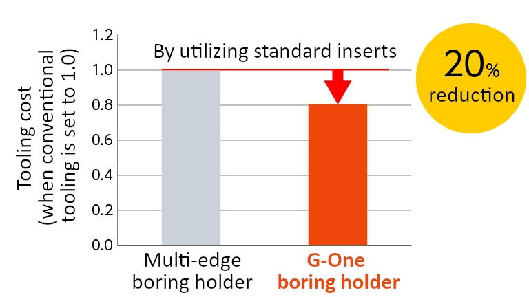 20% reduction in tooling cost​ by utilizing standard inserts